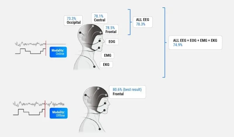 Comparison of sleep-staging performance across sensor configurations and offline and real-time (causal) approaches, showing the potential of single-channel frontal EEG for simplified sleep monitoring.