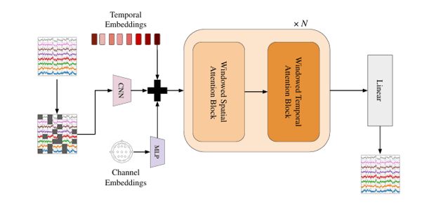 Overview of the S-CEReBrO architecture and masked autoencoding pipeline, featuring N composite attention blocks, where each comprises a WSA and a WTA layer.