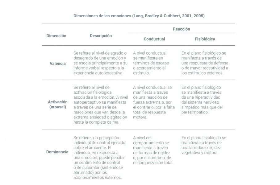 Dimensiones Emociones Lang Bradley Cuthbert Web 0