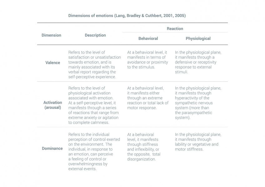 Dimensions Emotions Lang Bradley Cuthbert Web