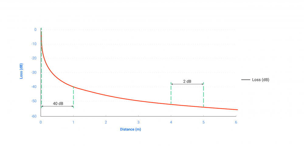 Drop Received Signal Strength Graph