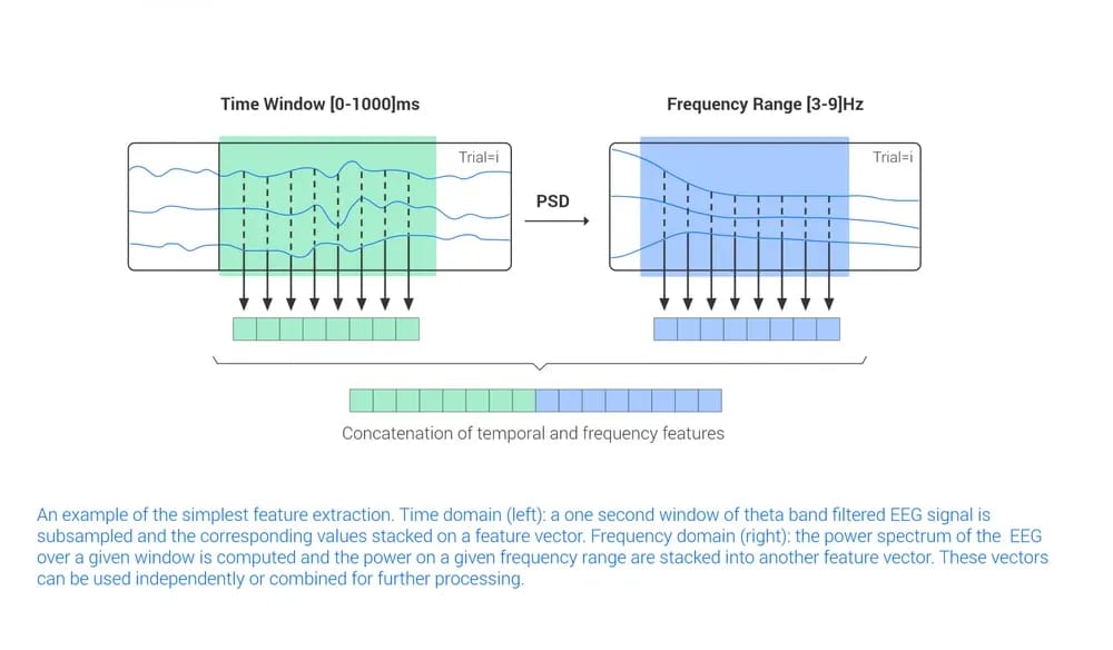Eeg Feature Extraction Methods