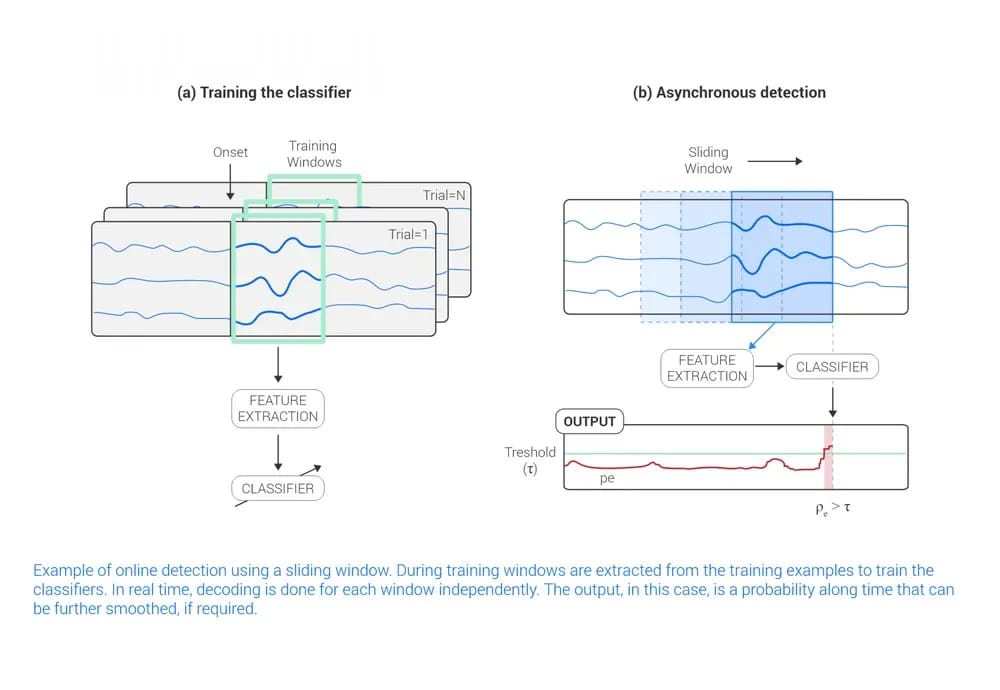 Eeg Online Detection