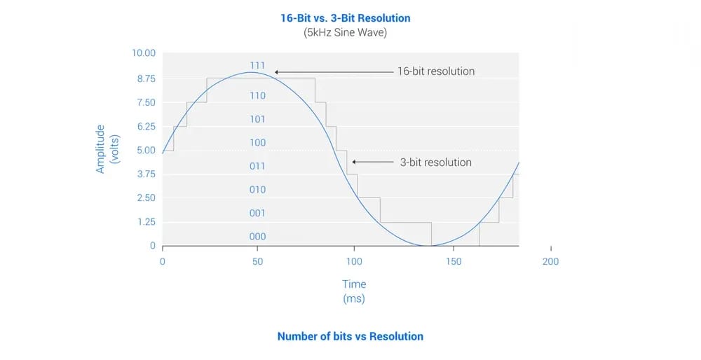 Figure4 Number Bits Vs Resolution