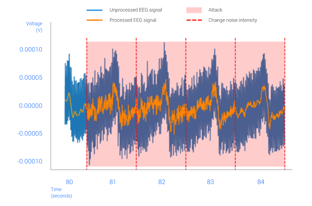 Figure 4 Noise Based Cyberattack against The Eeg