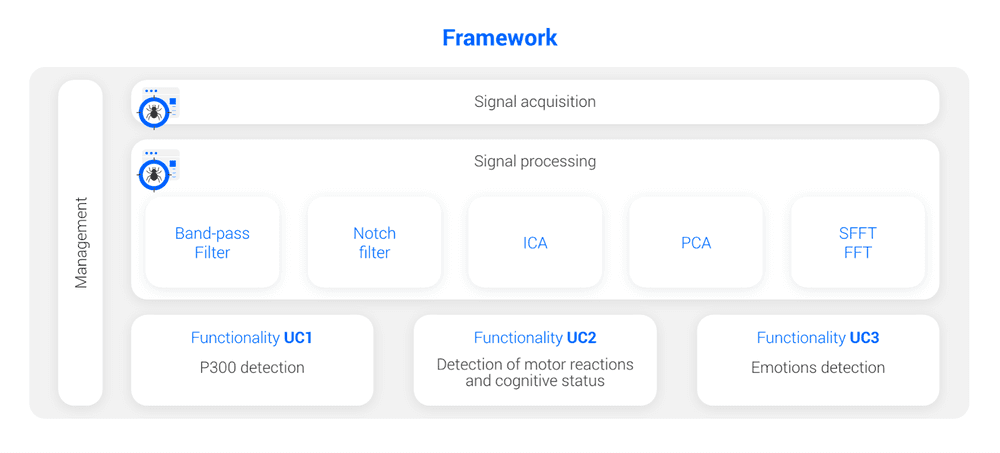 Figure 5 Modules of The Framework Affected by Noise Based Cyberattacks Highlighted in Red Color