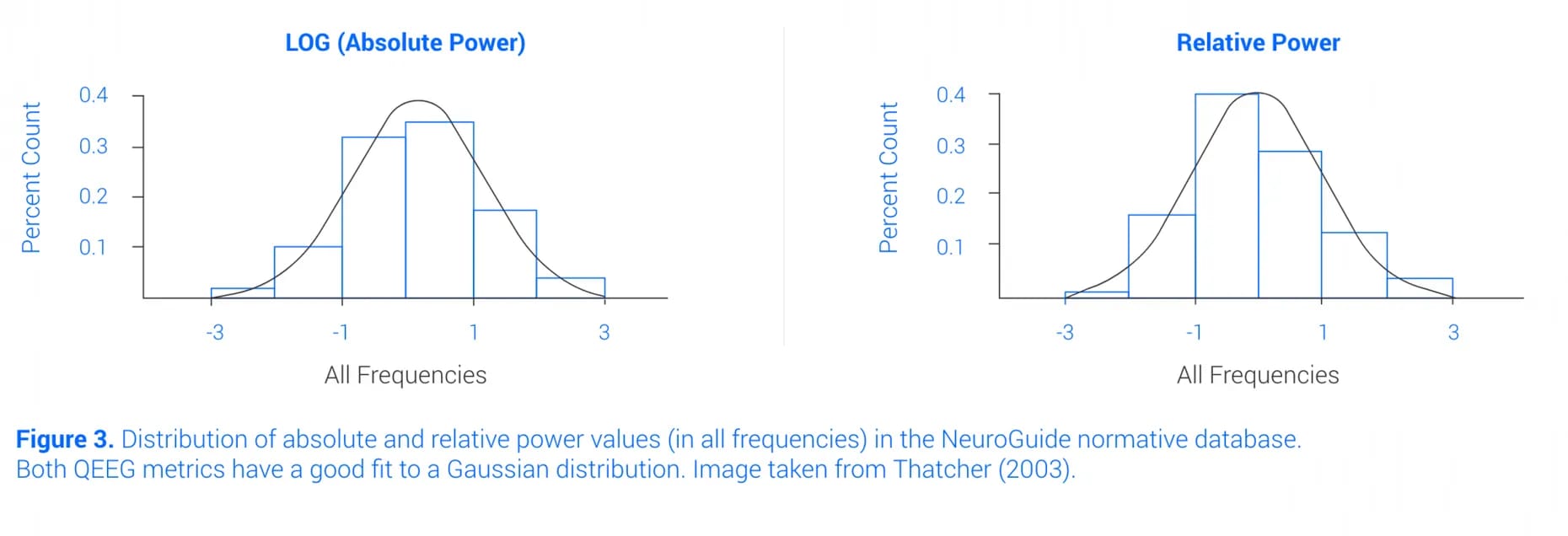 Gauss Distribution Neuroguide Database Qeeg