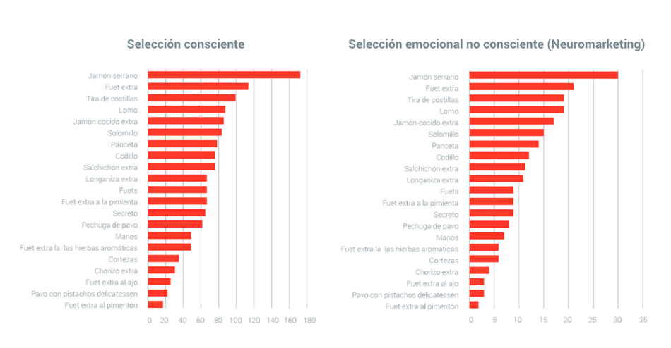 Grafica Resultados Conscientes Emocionales Neuromarketing Alimentacion 0