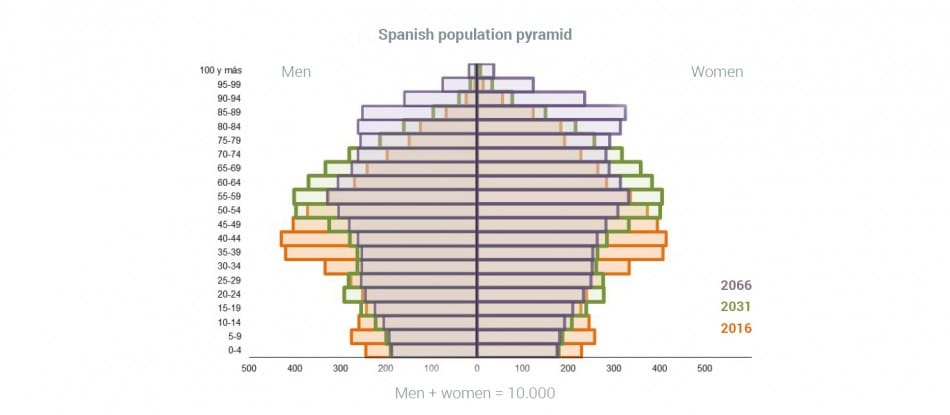 Graph Demography Population Retirement