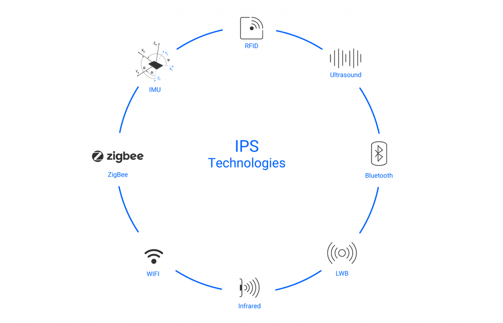 Main Positioning Technologies 0