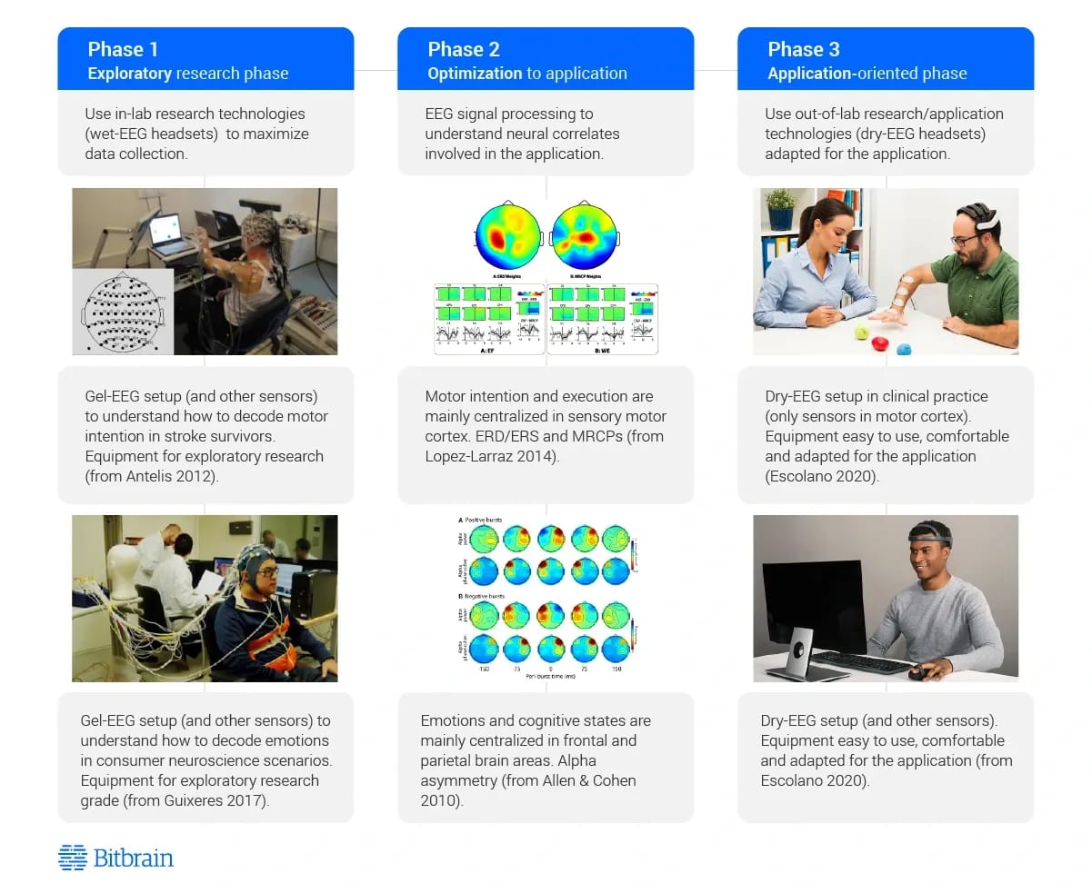 Phases to Select a Dry Eeg Headset 0