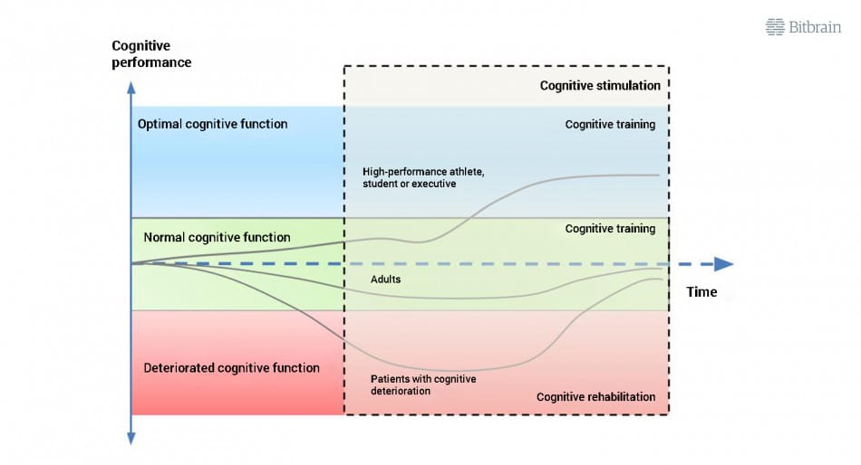 Scientific Base Cognitive Stimulation