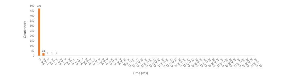 Tobii Pro Stimulus Onset Timestamp Accuracy Histogram